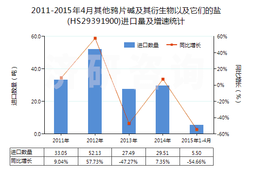 2011-2015年4月其他鴉片堿及其衍生物以及它們的鹽(HS29391900)進口量及增速統(tǒng)計